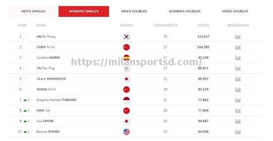 米兰体育-必看新闻：羽毛球赛事野火烧不尽，英雄气短