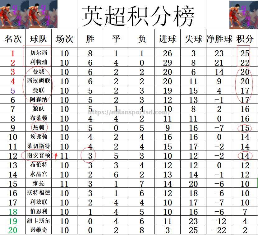 南安普顿客场平局，保持不败纪录